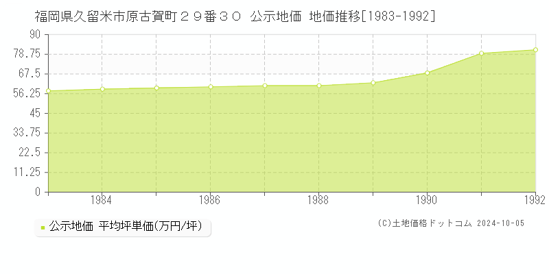 福岡県久留米市原古賀町２９番３０ 公示地価 地価推移[1983-1992]