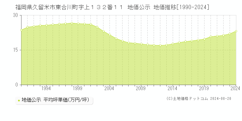 福岡県久留米市東合川町字上１３２番１１ 公示地価 地価推移[1990-2024]