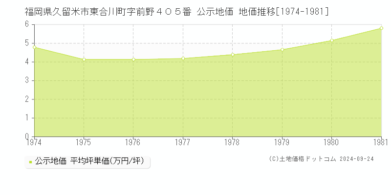 福岡県久留米市東合川町字前野４０５番 公示地価 地価推移[1974-1981]