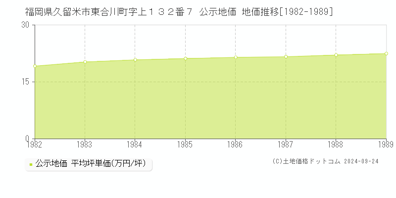 福岡県久留米市東合川町字上１３２番７ 公示地価 地価推移[1982-1989]