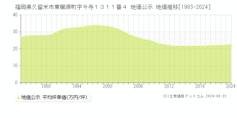 福岡県久留米市東櫛原町字今寺１３１１番４ 公示地価 地価推移[1983-2024]