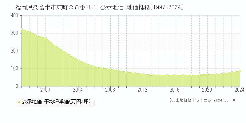 福岡県久留米市東町３８番４４ 公示地価 地価推移[1997-2024]