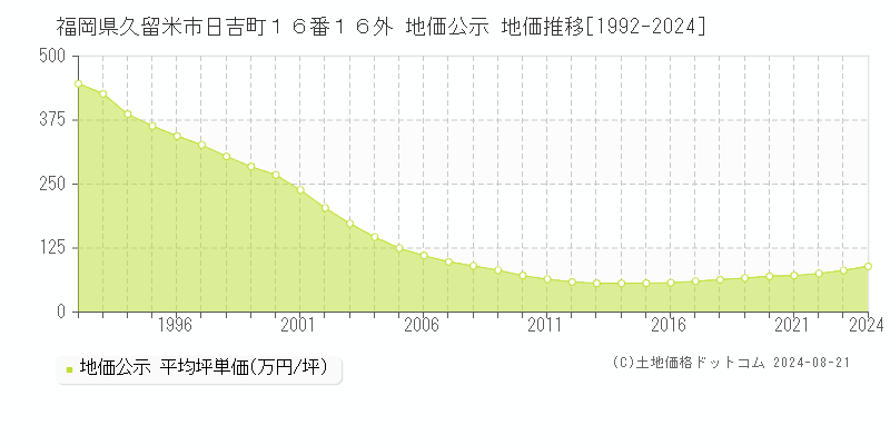 福岡県久留米市日吉町１６番１６外 公示地価 地価推移[1992-2024]