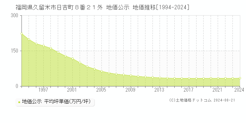 福岡県久留米市日吉町８番２１外 公示地価 地価推移[1994-2024]