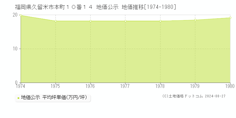 福岡県久留米市本町１０番１４ 公示地価 地価推移[1974-1980]