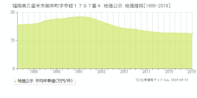 福岡県久留米市御井町字苧綛１７９７番４ 公示地価 地価推移[1986-2024]