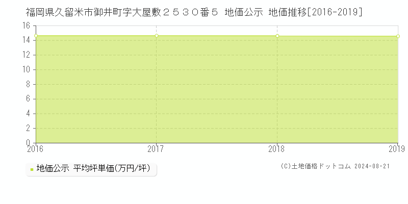 福岡県久留米市御井町字大屋敷２５３０番５ 公示地価 地価推移[2016-2024]