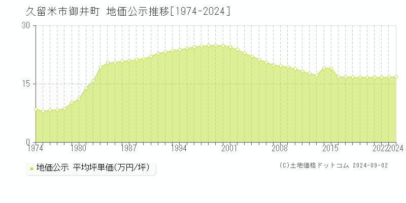 御井町(久留米市)の公示地価推移グラフ(坪単価)[1974-2024年]