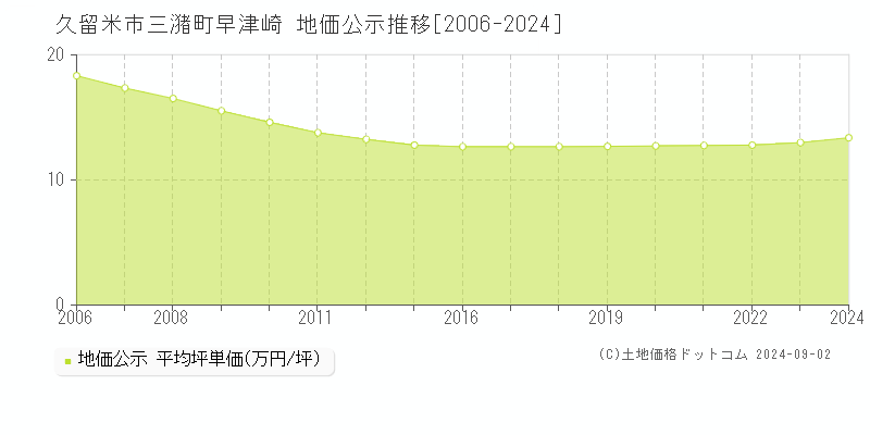 三潴町早津崎(久留米市)の公示地価推移グラフ(坪単価)[2006-2024年]