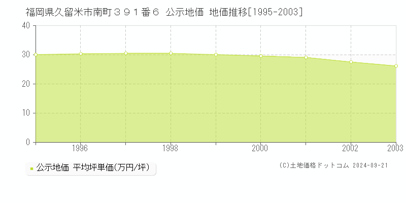 福岡県久留米市南町３９１番６ 公示地価 地価推移[1995-2003]