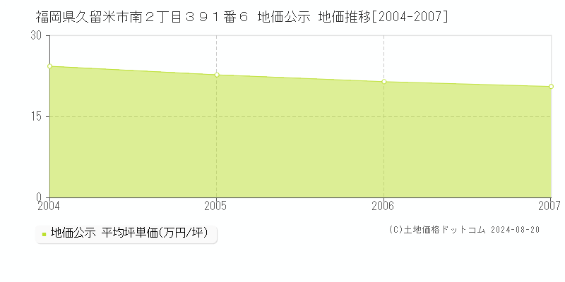 福岡県久留米市南２丁目３９１番６ 公示地価 地価推移[2004-2007]