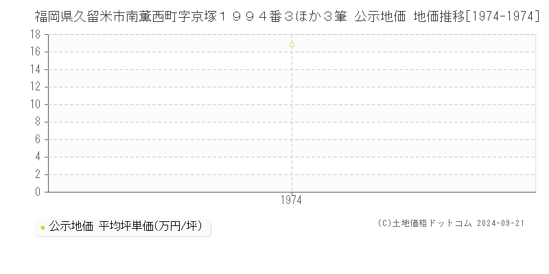 福岡県久留米市南薫西町字京塚１９９４番３ほか３筆 公示地価 地価推移[1974-1974]