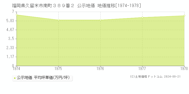 福岡県久留米市南町３８９番２ 公示地価 地価推移[1974-1978]