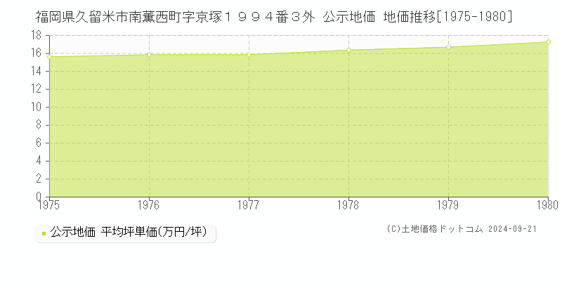 福岡県久留米市南薫西町字京塚１９９４番３外 公示地価 地価推移[1975-1980]