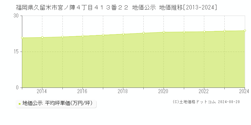 福岡県久留米市宮ノ陣４丁目４１３番２２ 公示地価 地価推移[2013-2024]