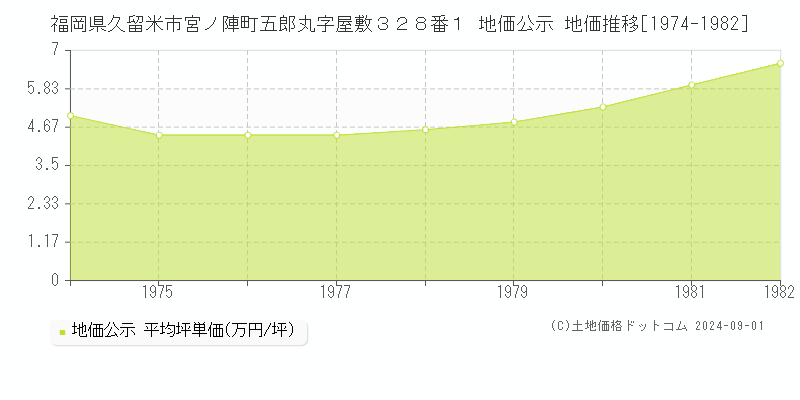 福岡県久留米市宮ノ陣町五郎丸字屋敷３２８番１ 公示地価 地価推移[1974-1982]