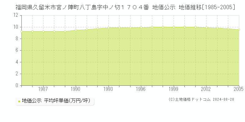 福岡県久留米市宮ノ陣町八丁島字中ノ切１７０４番 公示地価 地価推移[1985-2005]