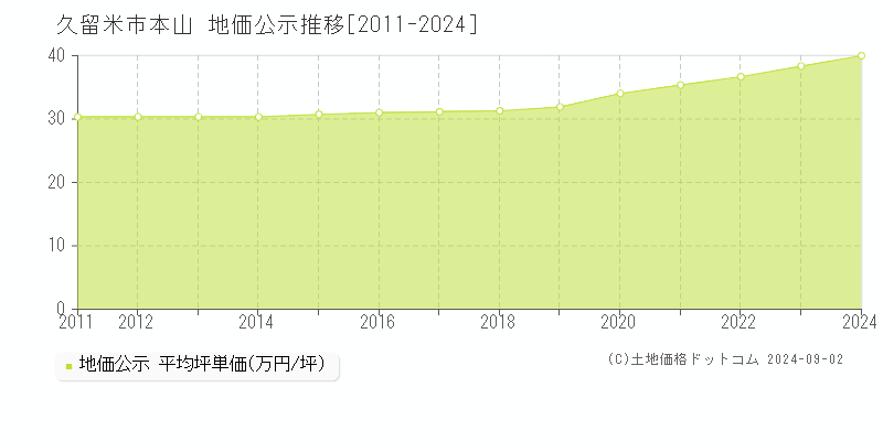 本山(久留米市)の公示地価推移グラフ(坪単価)[2011-2024年]