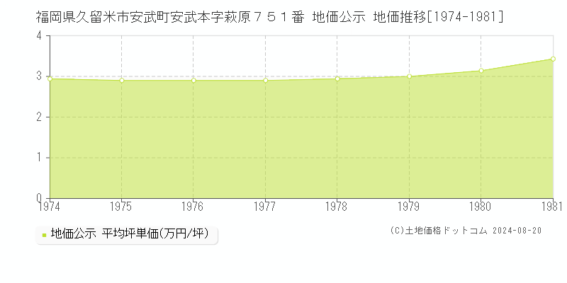 福岡県久留米市安武町安武本字萩原７５１番 公示地価 地価推移[1974-1981]