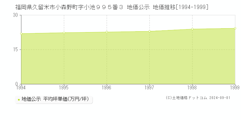 福岡県久留米市小森野町字小池９９５番３ 公示地価 地価推移[1994-1999]