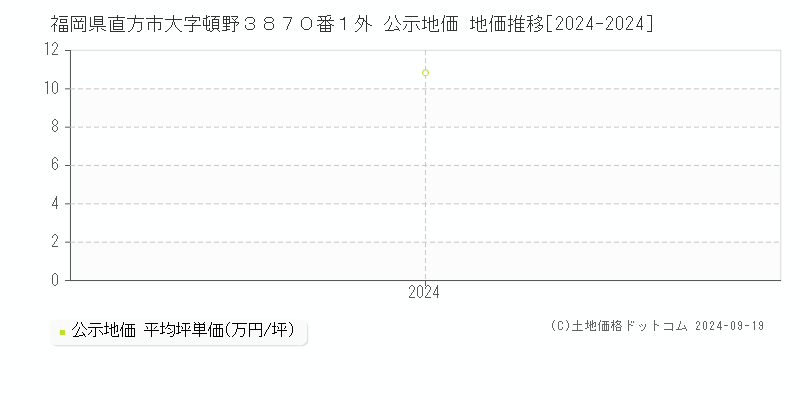 福岡県直方市大字頓野３８７０番１外 公示地価 地価推移[2024-2024]