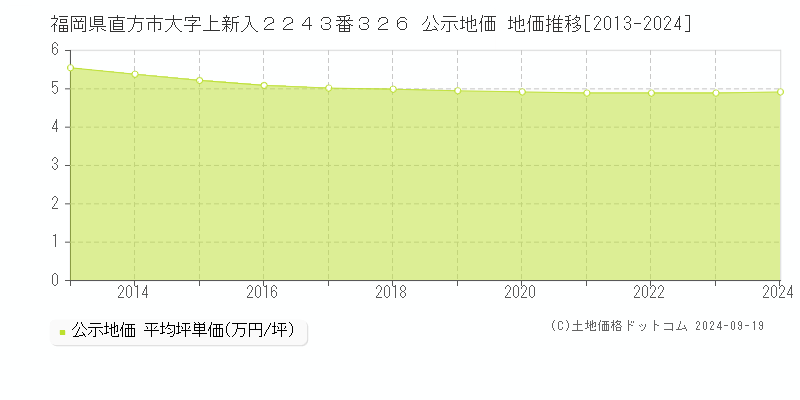 福岡県直方市大字上新入２２４３番３２６ 公示地価 地価推移[2013-2024]