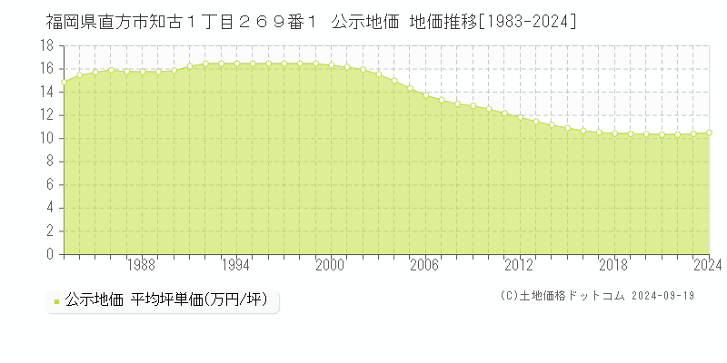 福岡県直方市知古１丁目２６９番１ 公示地価 地価推移[1983-2024]