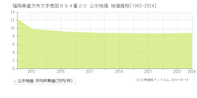 福岡県直方市大字感田８９４番２０ 公示地価 地価推移[1983-2024]