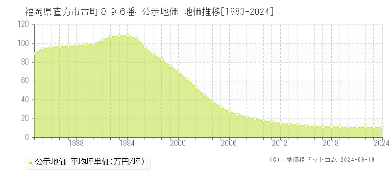 福岡県直方市古町８９６番 公示地価 地価推移[1983-2024]