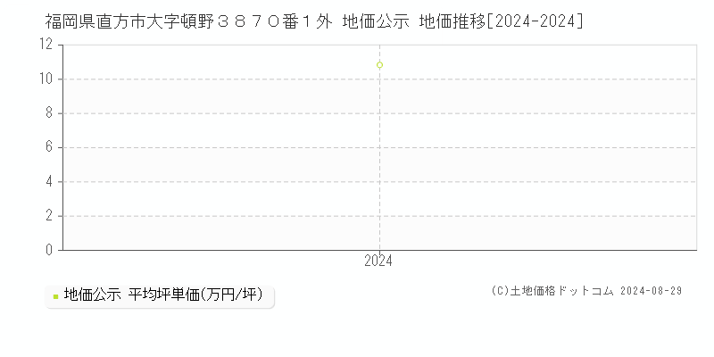 福岡県直方市大字頓野３８７０番１外 公示地価 地価推移[2024-2024]