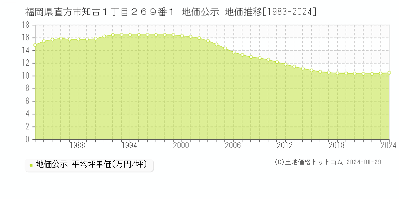 福岡県直方市知古１丁目２６９番１ 公示地価 地価推移[1983-2024]