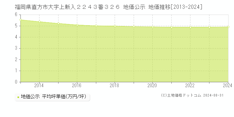 福岡県直方市大字上新入２２４３番３２６ 公示地価 地価推移[2013-2024]