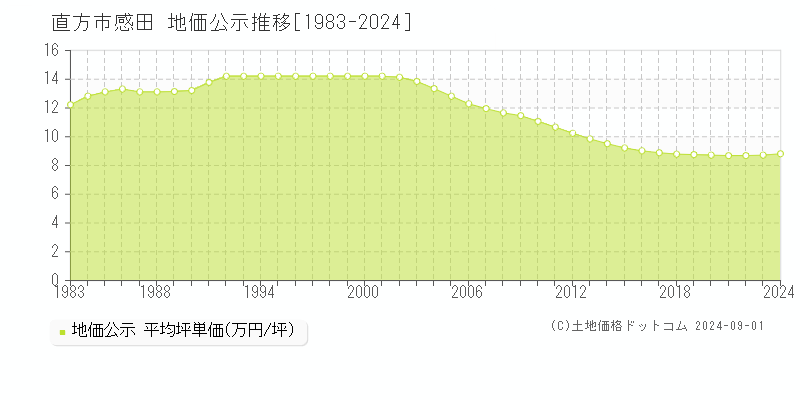 感田(直方市)の公示地価推移グラフ(坪単価)[1983-2024年]