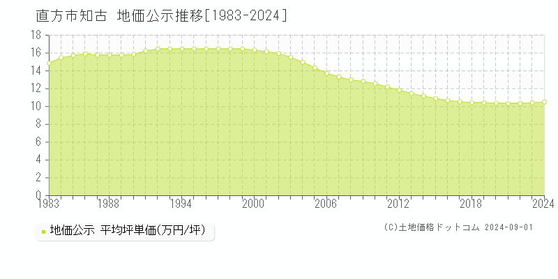 知古(直方市)の公示地価推移グラフ(坪単価)[1983-2024年]