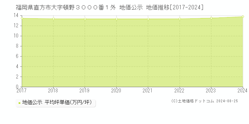 福岡県直方市大字頓野３０００番１外 公示地価 地価推移[2017-2024]