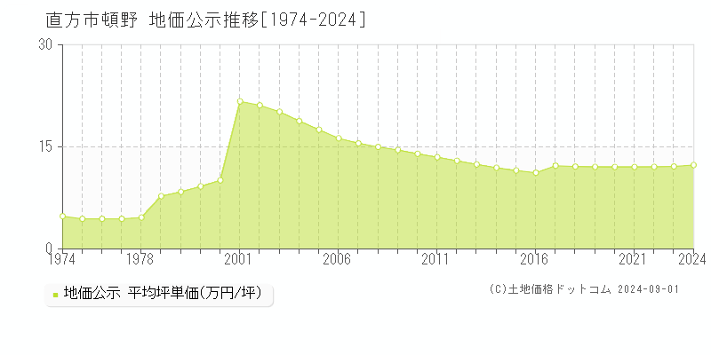 頓野(直方市)の公示地価推移グラフ(坪単価)[1974-2024年]