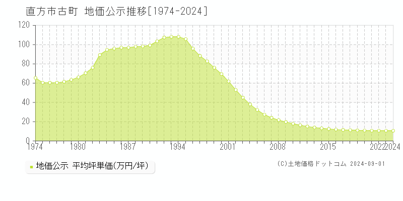 古町(直方市)の公示地価推移グラフ(坪単価)[1974-2024年]