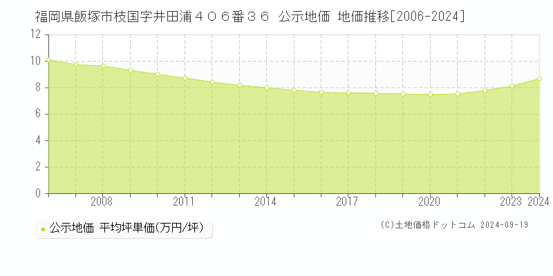 福岡県飯塚市枝国字井田浦４０６番３６ 公示地価 地価推移[2006-2024]