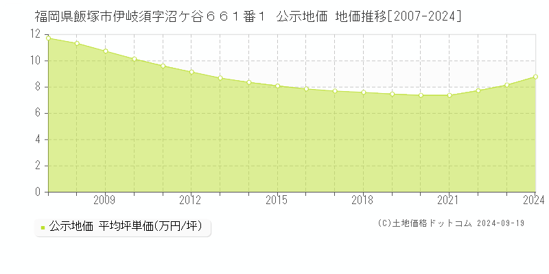 福岡県飯塚市伊岐須字沼ケ谷６６１番１ 公示地価 地価推移[2007-2024]