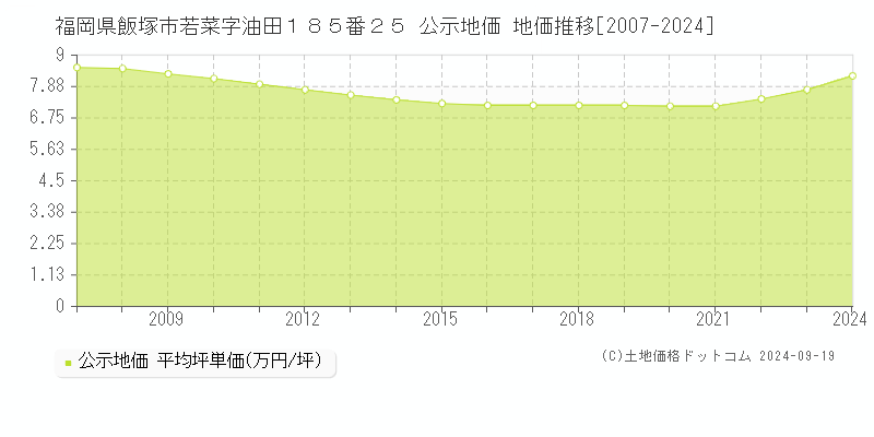 福岡県飯塚市若菜字油田１８５番２５ 公示地価 地価推移[2007-2024]