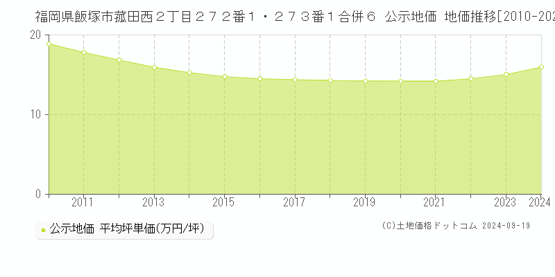 福岡県飯塚市菰田西２丁目２７２番１・２７３番１合併６ 公示地価 地価推移[2010-2024]