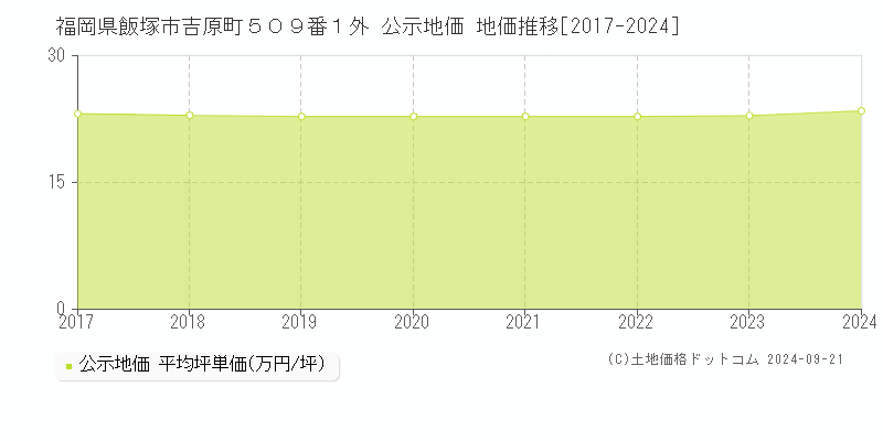 福岡県飯塚市吉原町５０９番１外 公示地価 地価推移[2017-2024]