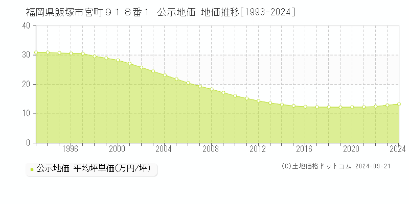 福岡県飯塚市宮町９１８番１ 公示地価 地価推移[1993-2024]