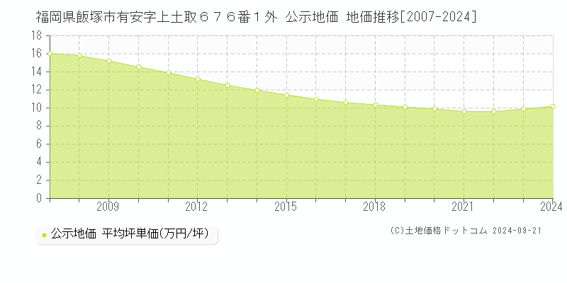 福岡県飯塚市有安字上土取６７６番１外 公示地価 地価推移[2007-2024]