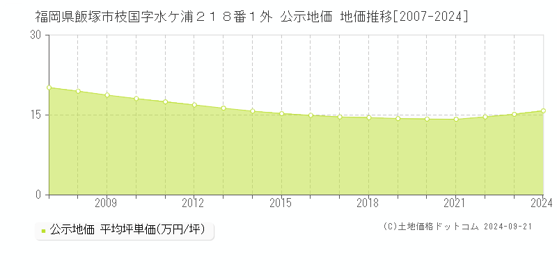 福岡県飯塚市枝国字水ケ浦２１８番１外 公示地価 地価推移[2007-2024]