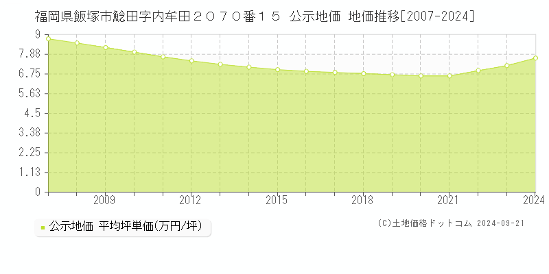 福岡県飯塚市鯰田字内牟田２０７０番１５ 公示地価 地価推移[2007-2024]