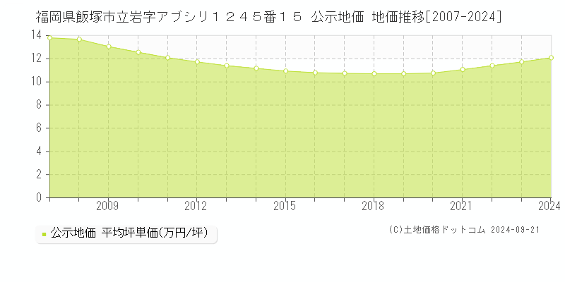 福岡県飯塚市立岩字アブシリ１２４５番１５ 公示地価 地価推移[2007-2024]