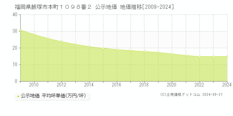 福岡県飯塚市本町１０９８番２ 公示地価 地価推移[2009-2024]