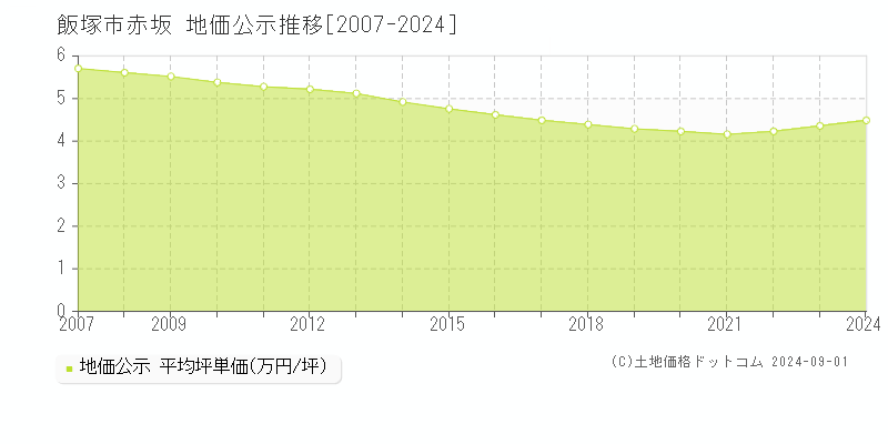 赤坂(飯塚市)の公示地価推移グラフ(坪単価)[2007-2024年]