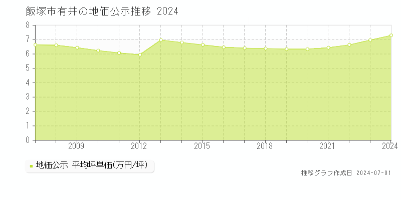 飯塚市有井の地価公示推移グラフ 